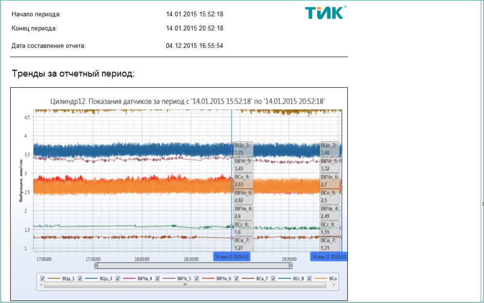 Тренды системы TIK-RVM